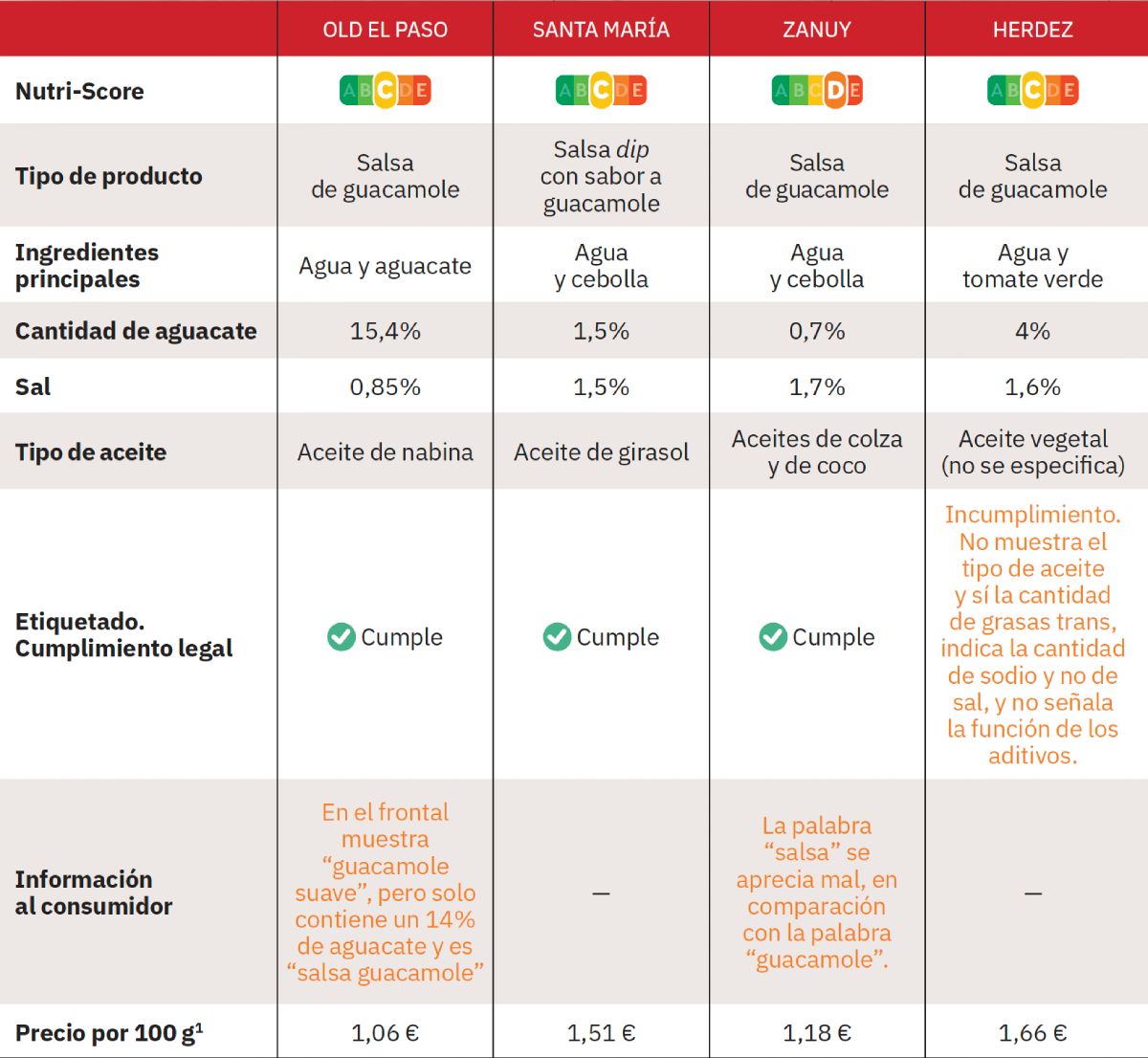 comparativa de guacamole