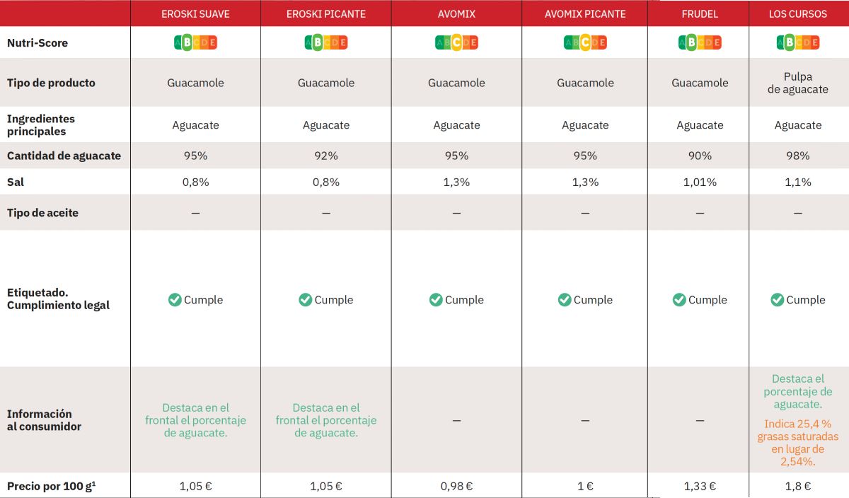 comparativa de guacamole