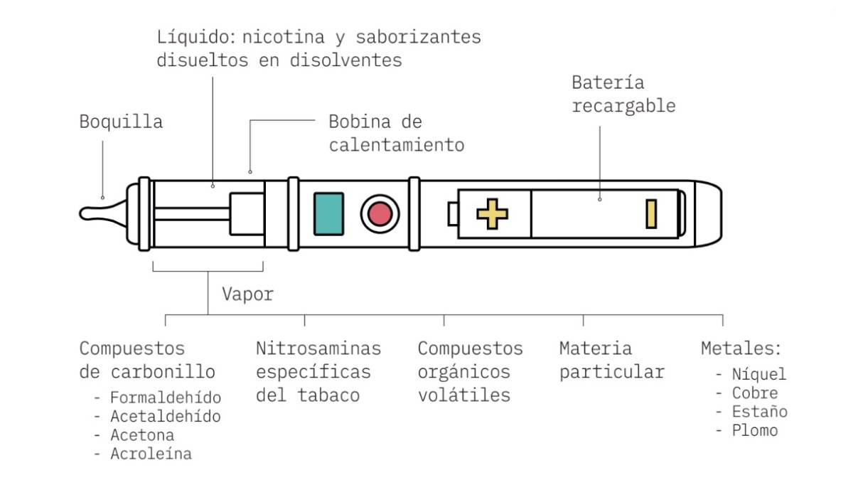 qué lleva un cigarrillo electrónico