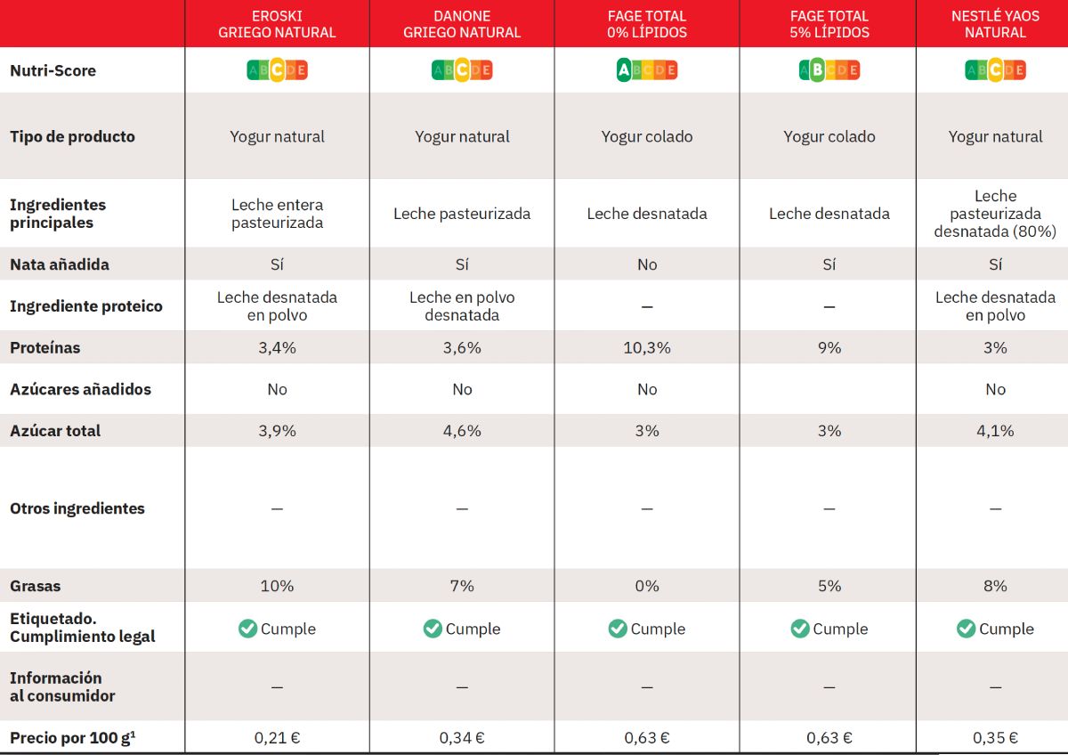 comparativa de yogures griegos
