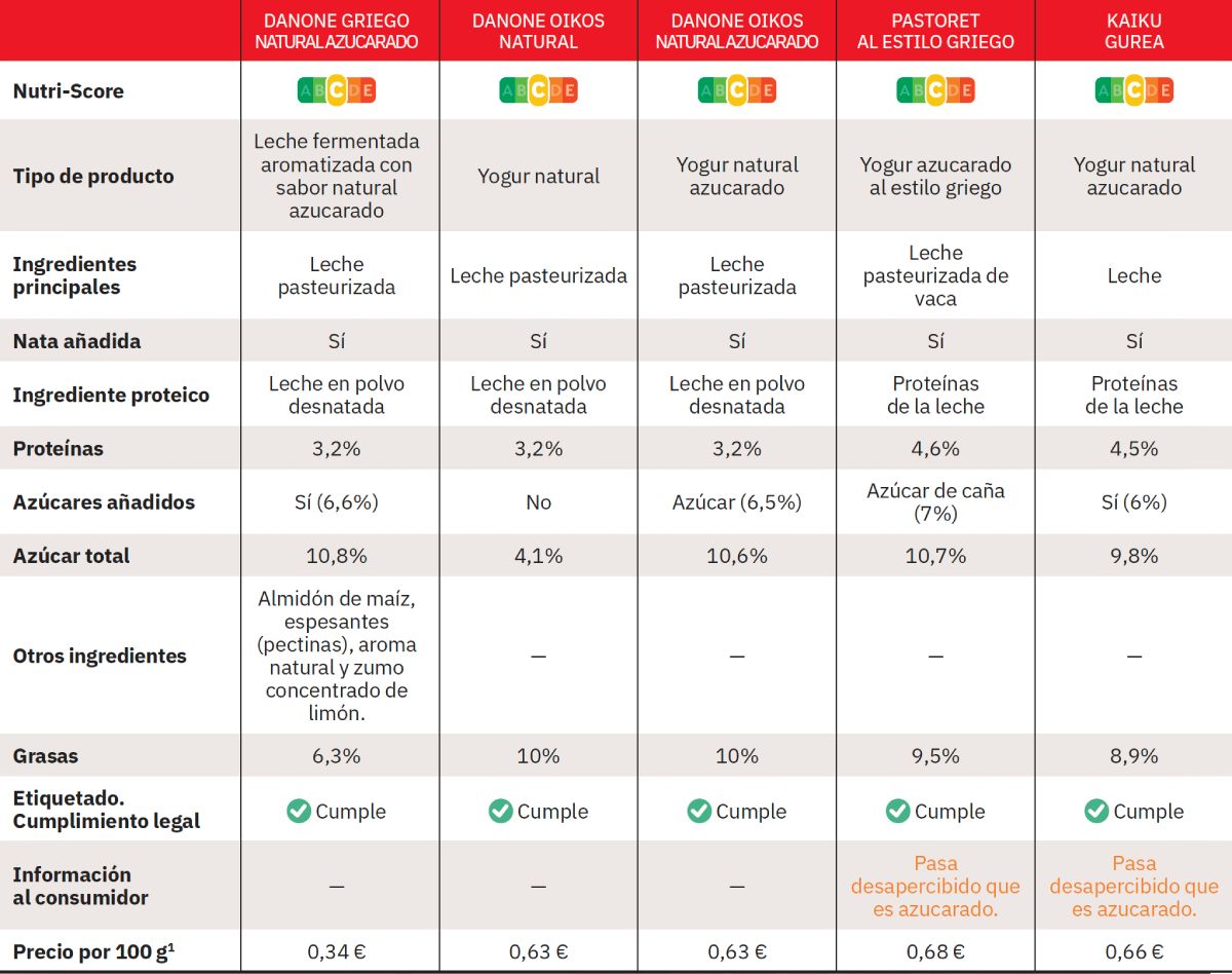 comparativa de yogures griegos