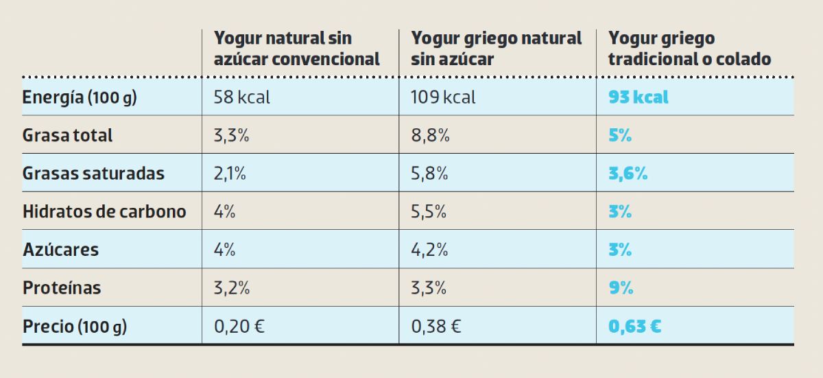 yogur natural vs yogur griego