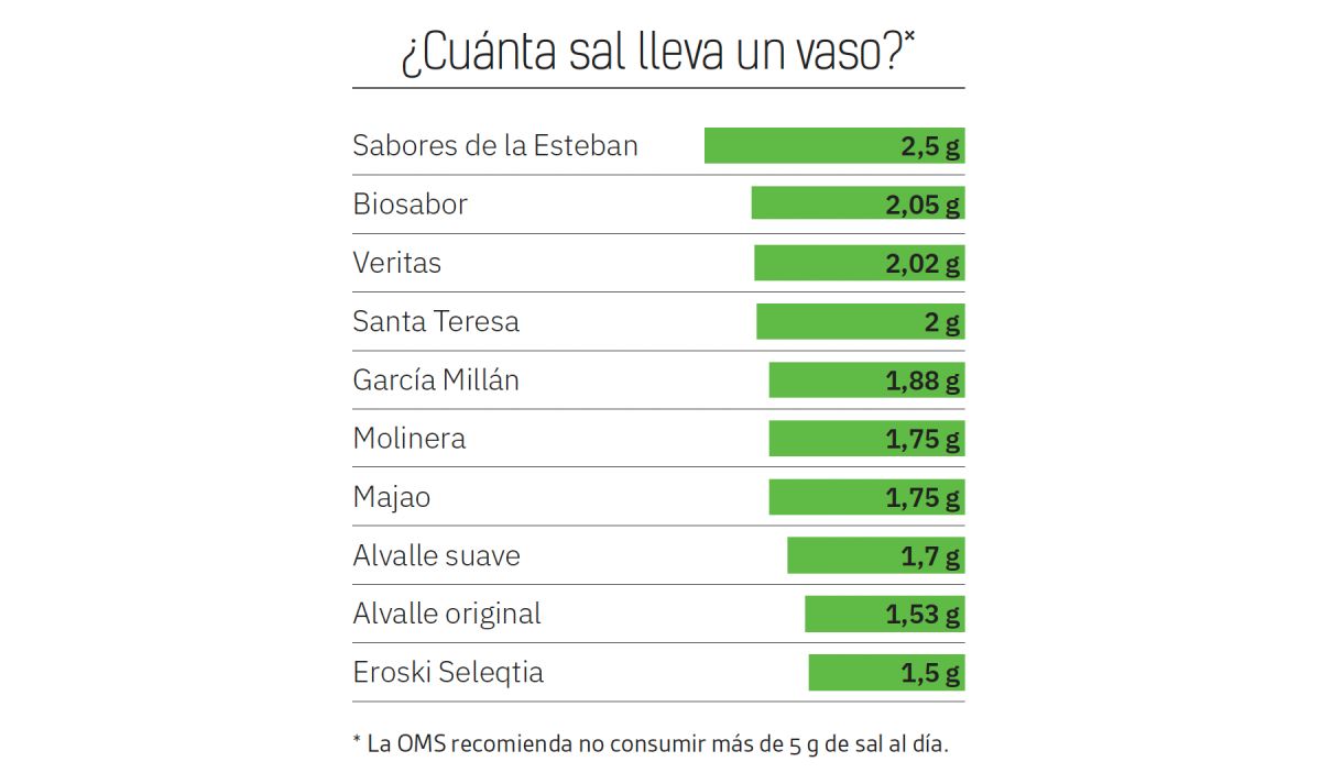 cantidad de sal en gazpachos de bote