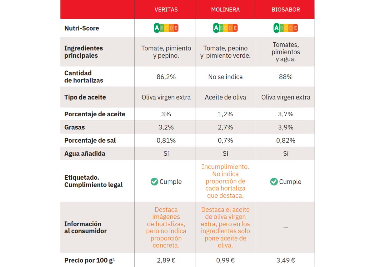 comparativa de gazpachos