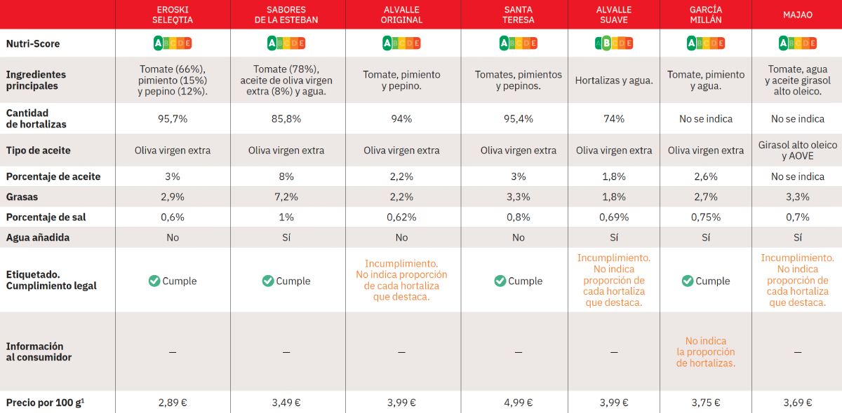 comparativa de gazpachos