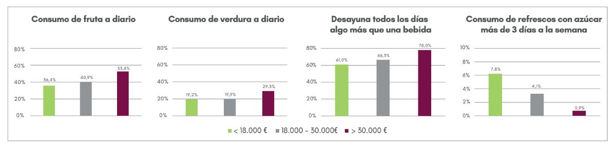 hábitos alimentarios y nivel de renta