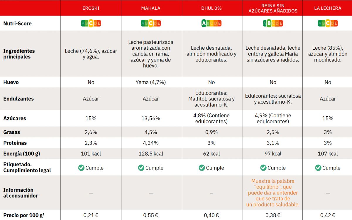 comparativa de natillas