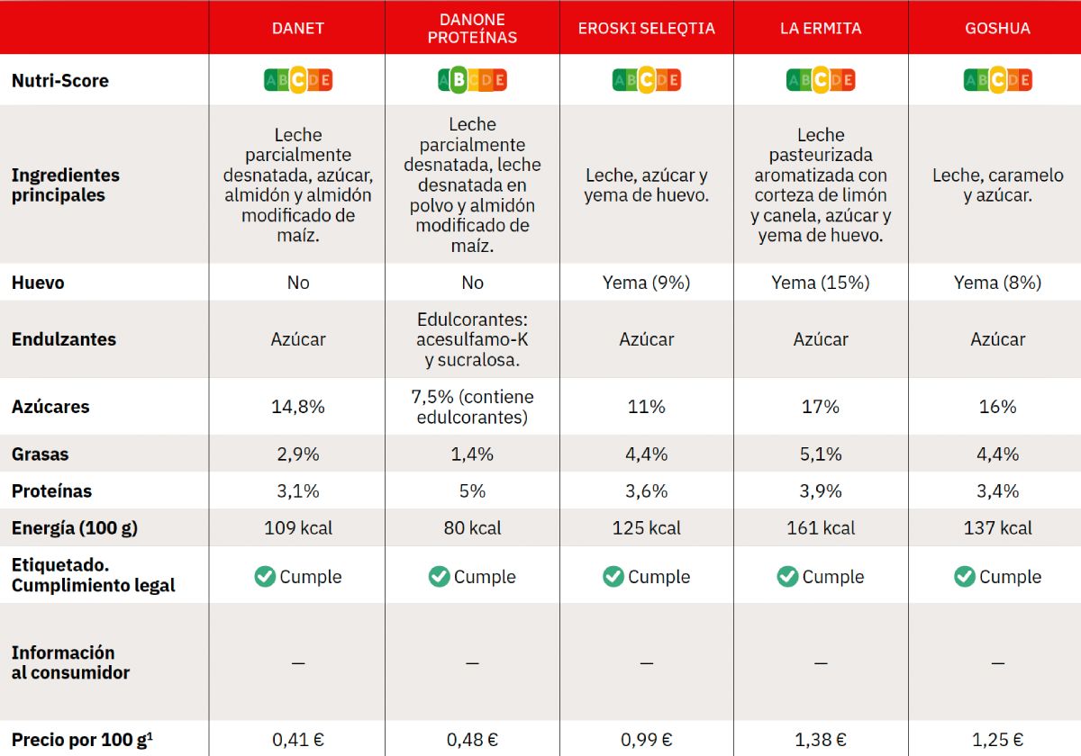 comparativa de natillas