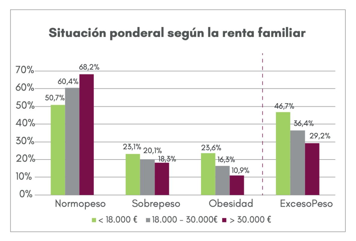 obesidad infantil y nivel de renta en España