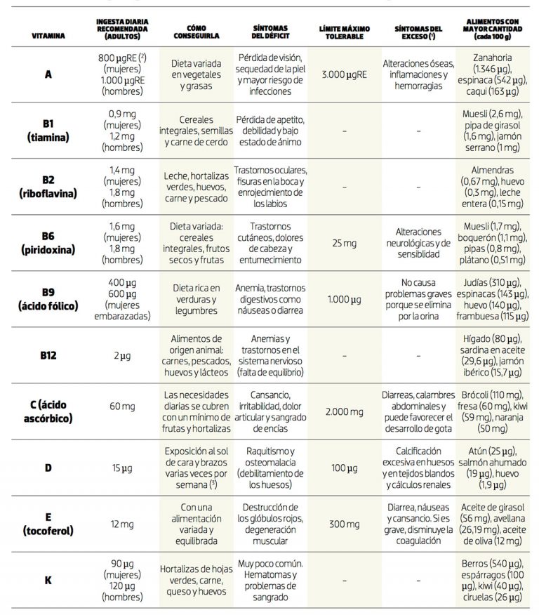 Estos Son Los Síntomas De La Falta De Vitaminas Consumer 5067