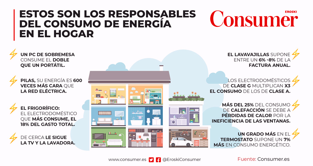 Los responsables del consumo de energía en el hogar