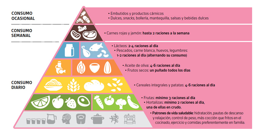 Pirámide Nutricional De La Fundación Eroski Consumer 3108